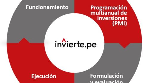 Modifican el Reglamento del Sistema Nacional de Programación Multianual y Gestión de Inversiones