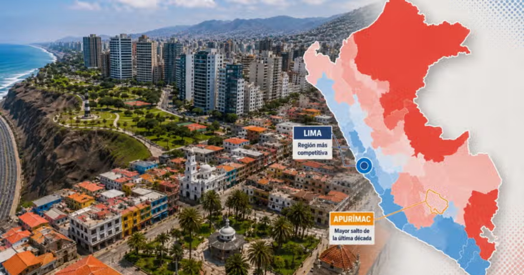 Lima vuelve a ser la región más competitiva del Perú, pero Apurímac y Pasco registran el mayor salto en 10 años: las razones [INFORME]