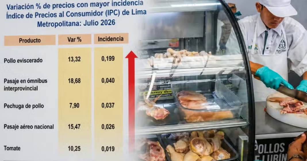Viajes por Fiestas Patrias y el pollo más caro impulsaron la inflación, que sigue fuera de la meta del BCR por quinto mes continuo